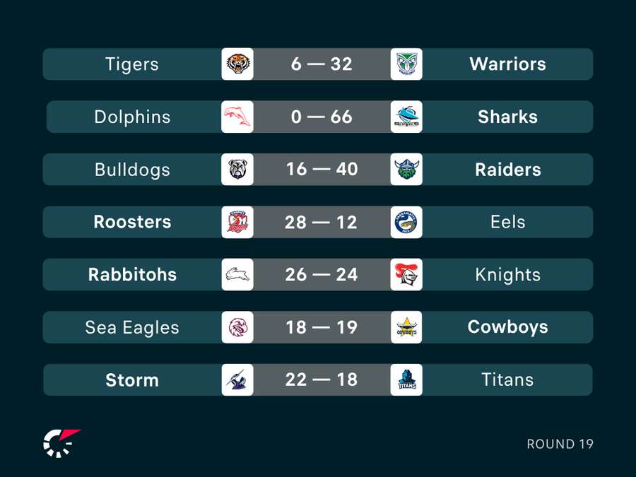 Round 19 Results Round 19 Results