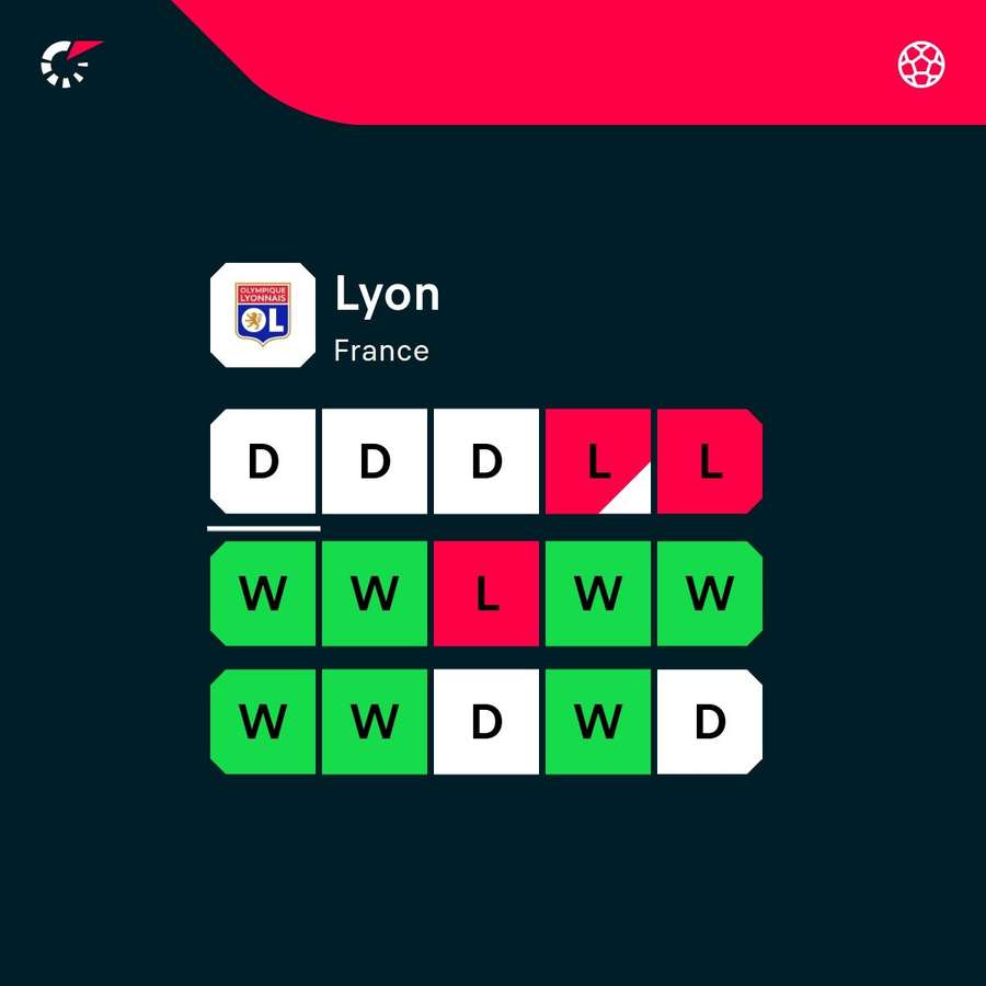 Lyon's recent form across competitions