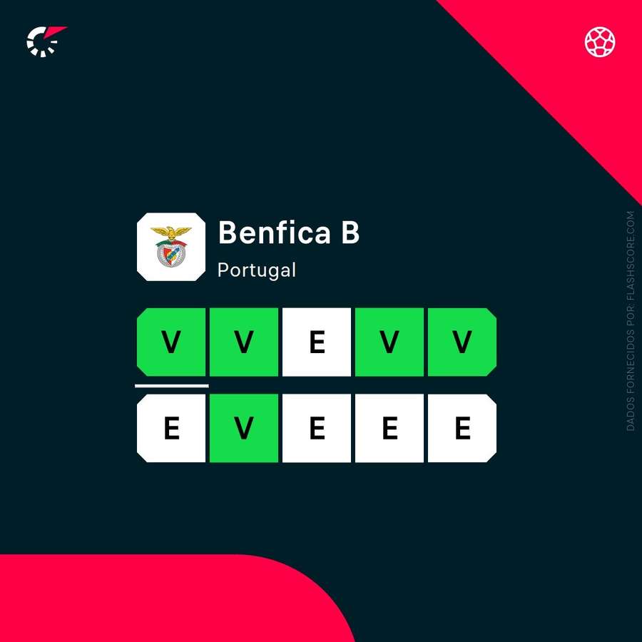 A forma do Benfica B