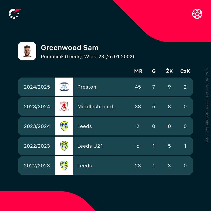 Sam Greenwood - liczby w ostatnich sezonach Sam Greenwood - liczby w ostatnich sezonach