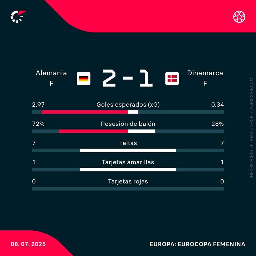 Estadísticas del partido