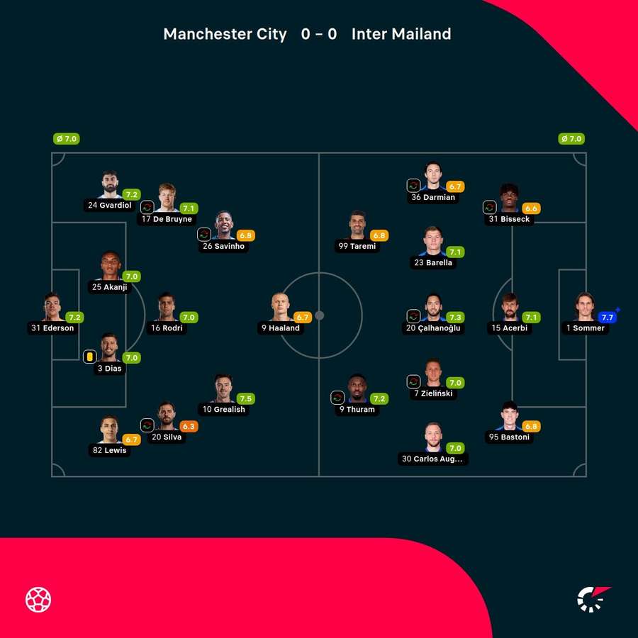 Noten: Manchester vs. Mailand