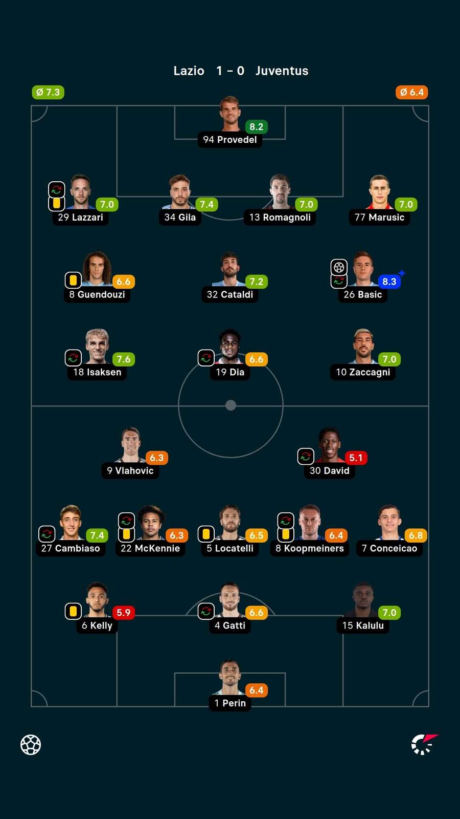 Player ratings Player ratings