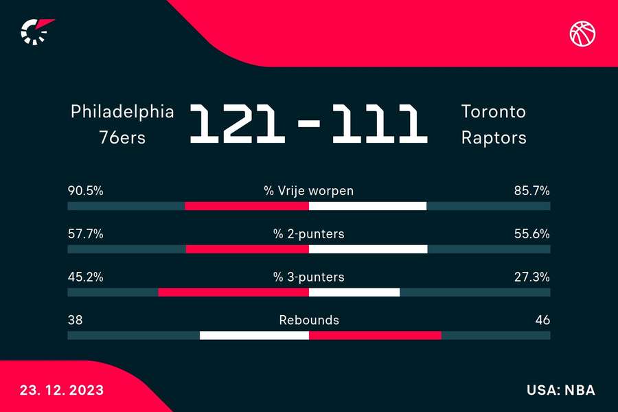 Statistieken 76ers - Raptors