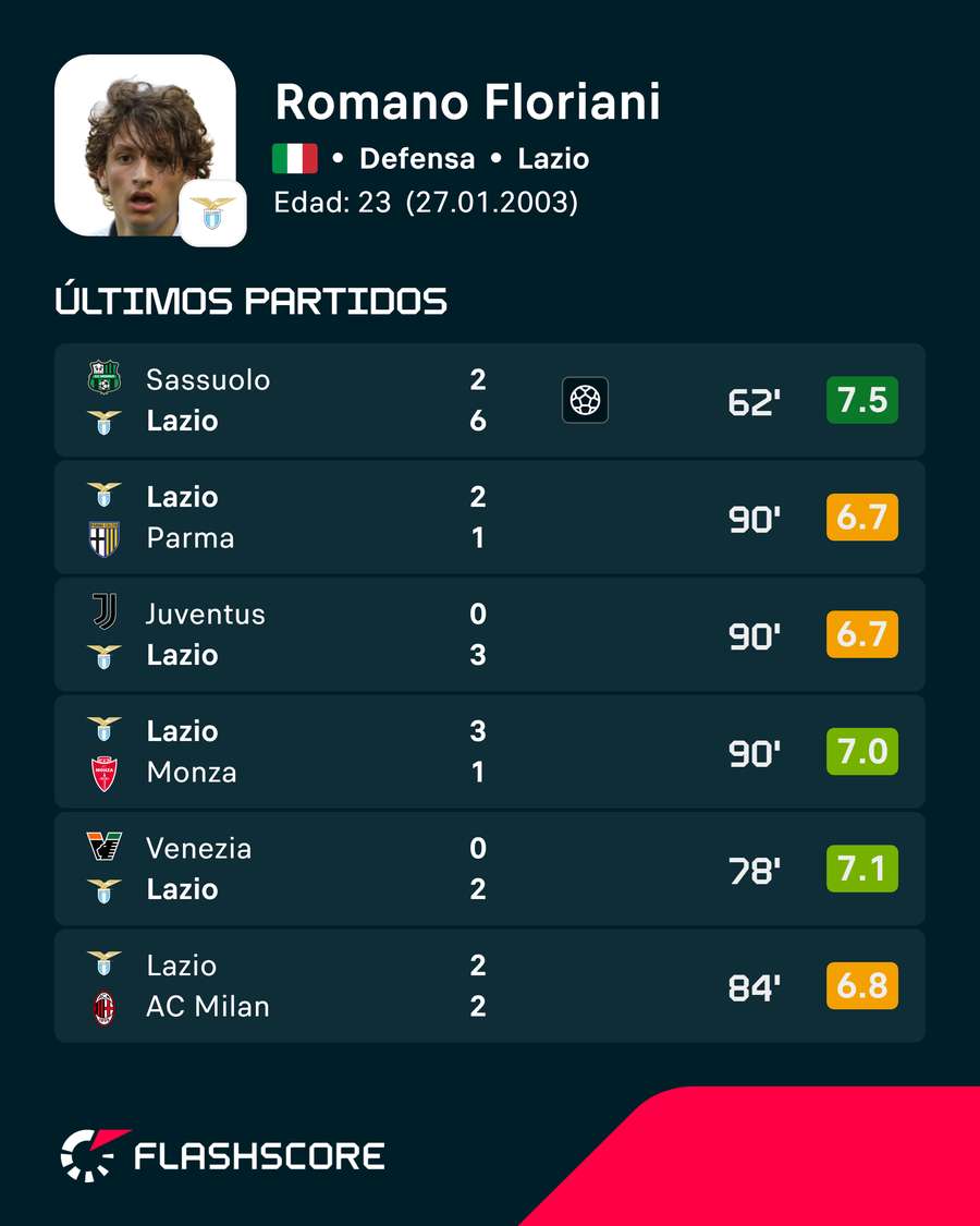 Últimos partidos de Romano Floriani Mussolini