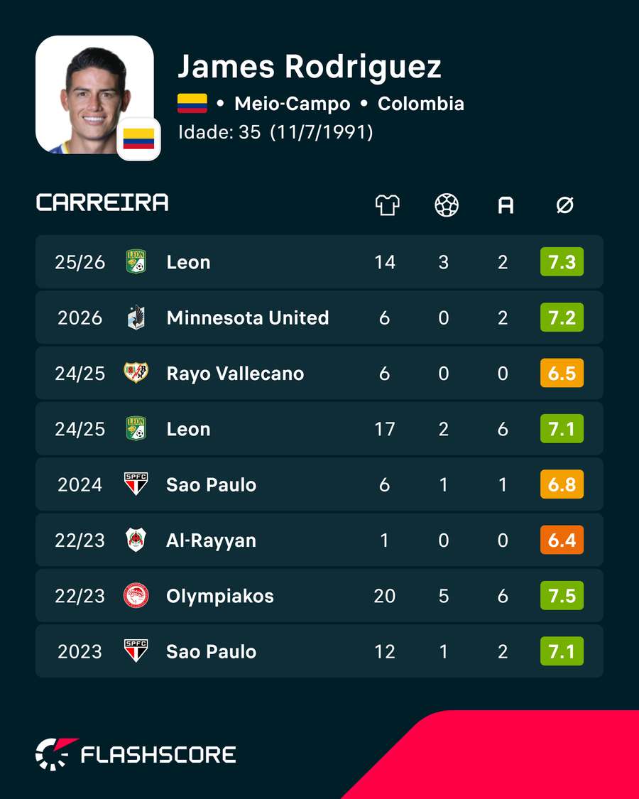 Os números de James Rodríguez Os números de James Rodríguez
