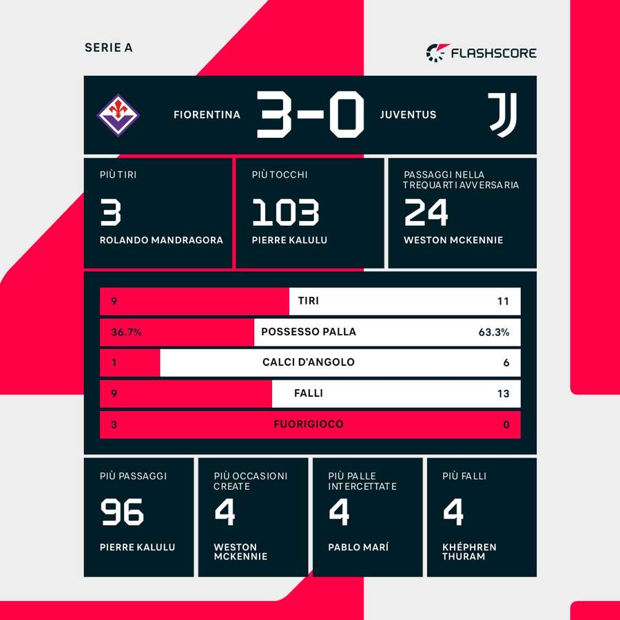 Le statistiche del match