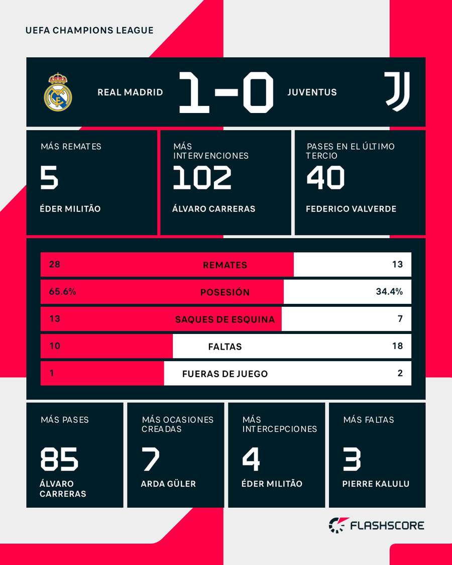 Estadísticas del Real Madrid-Juventus Estadísticas del Real Madrid-Juventus