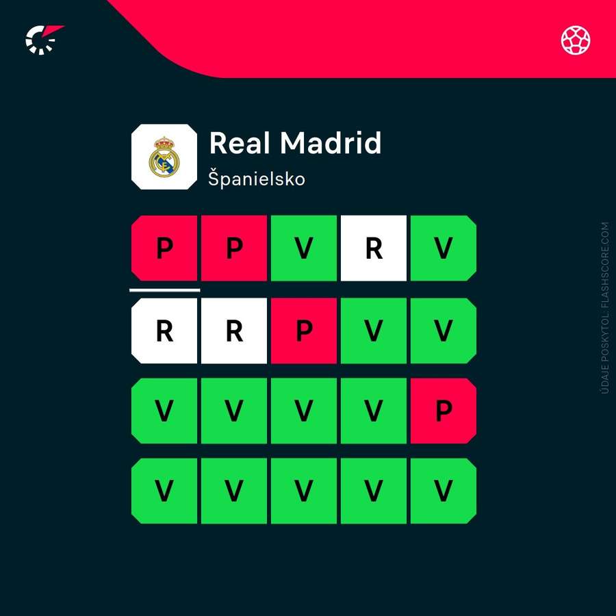 Forma Realu Madrid. Forma Realu Madrid.