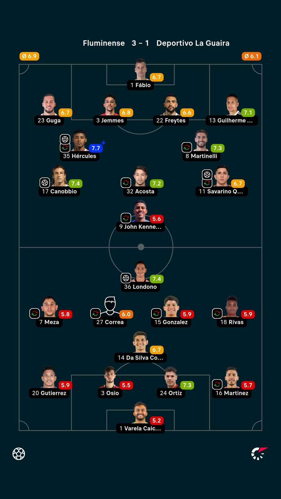 As notas dos titulares em Fluminense x La Guaira As notas dos titulares em Fluminense x La Guaira