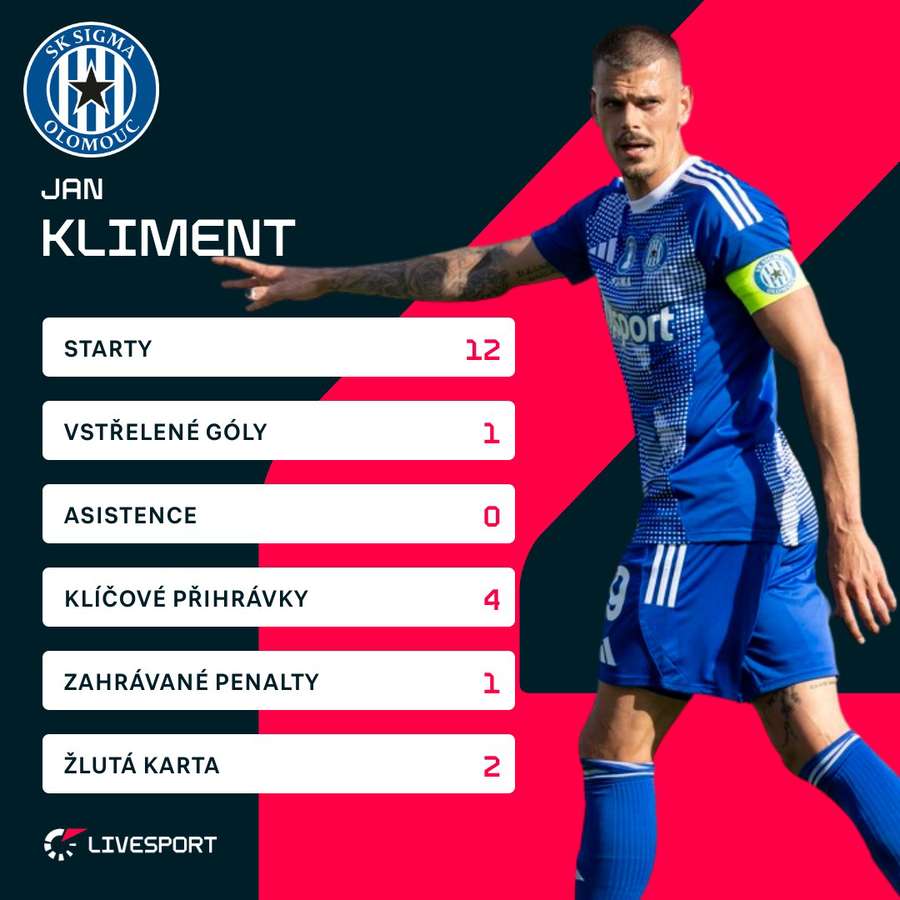 Klimentovy ligové statistiky. Klimentovy ligové statistiky.