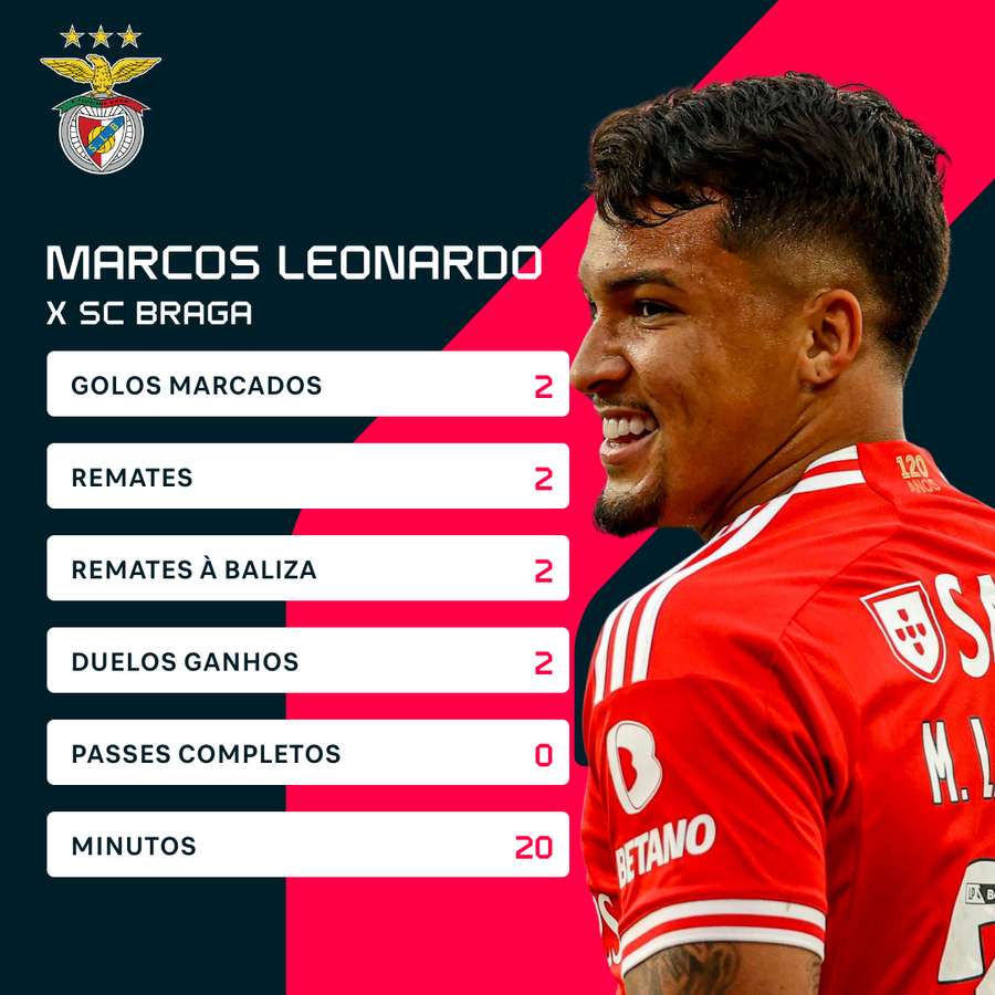 Os números de Marcos Leonardo frente ao SC Braga