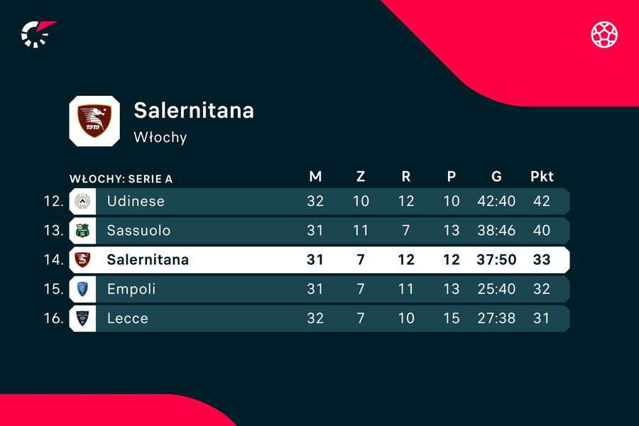 Sytuacja Salernitany w tabeli Serie A