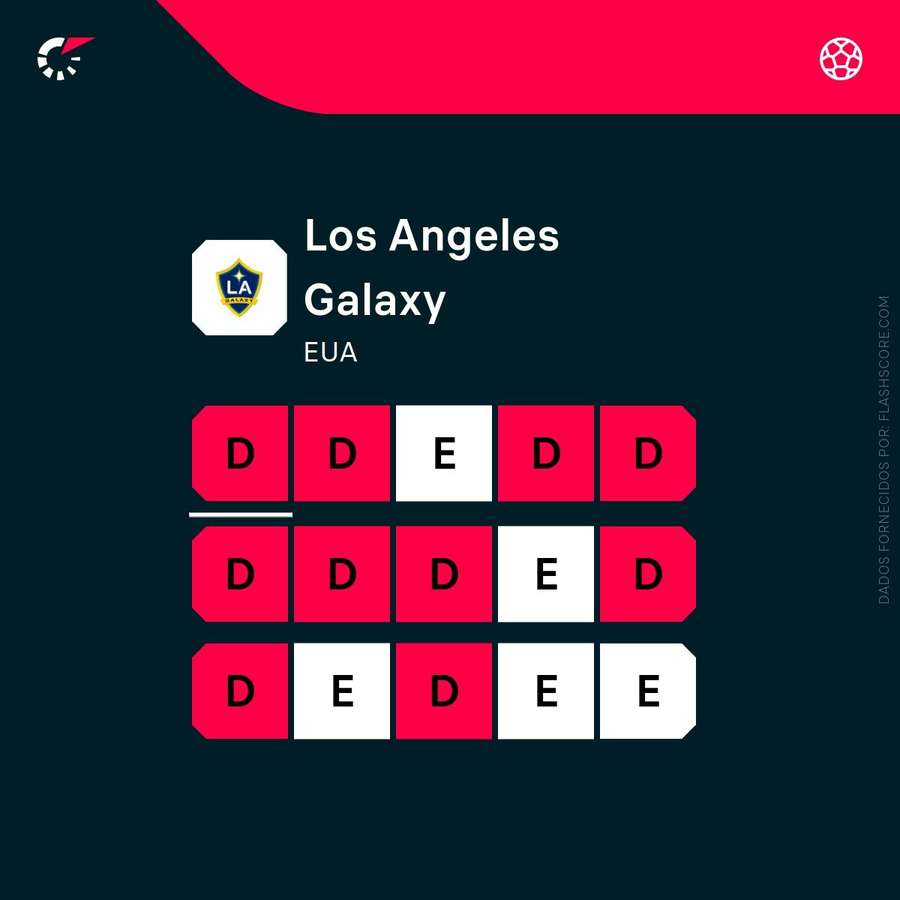A forma do Los Angeles Galaxy A forma do Los Angeles Galaxy