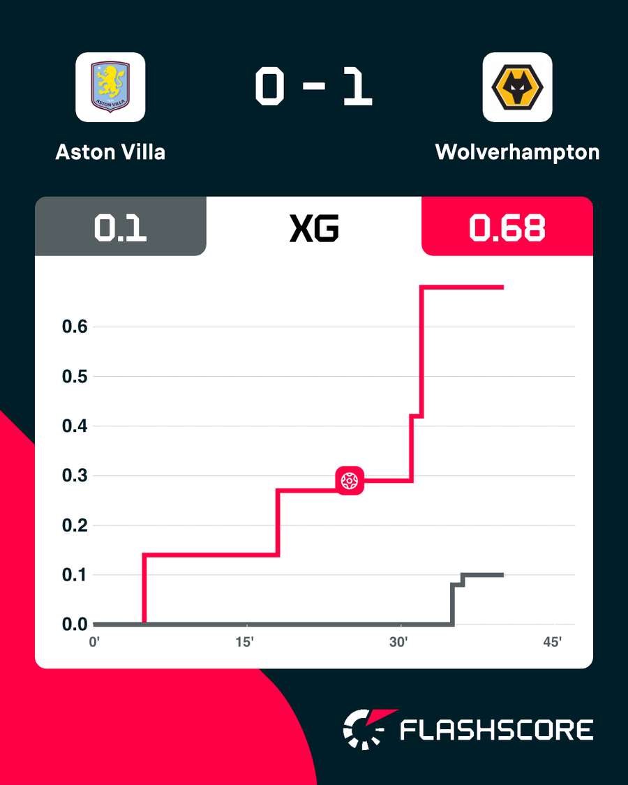 Villa v Wolves xGoals