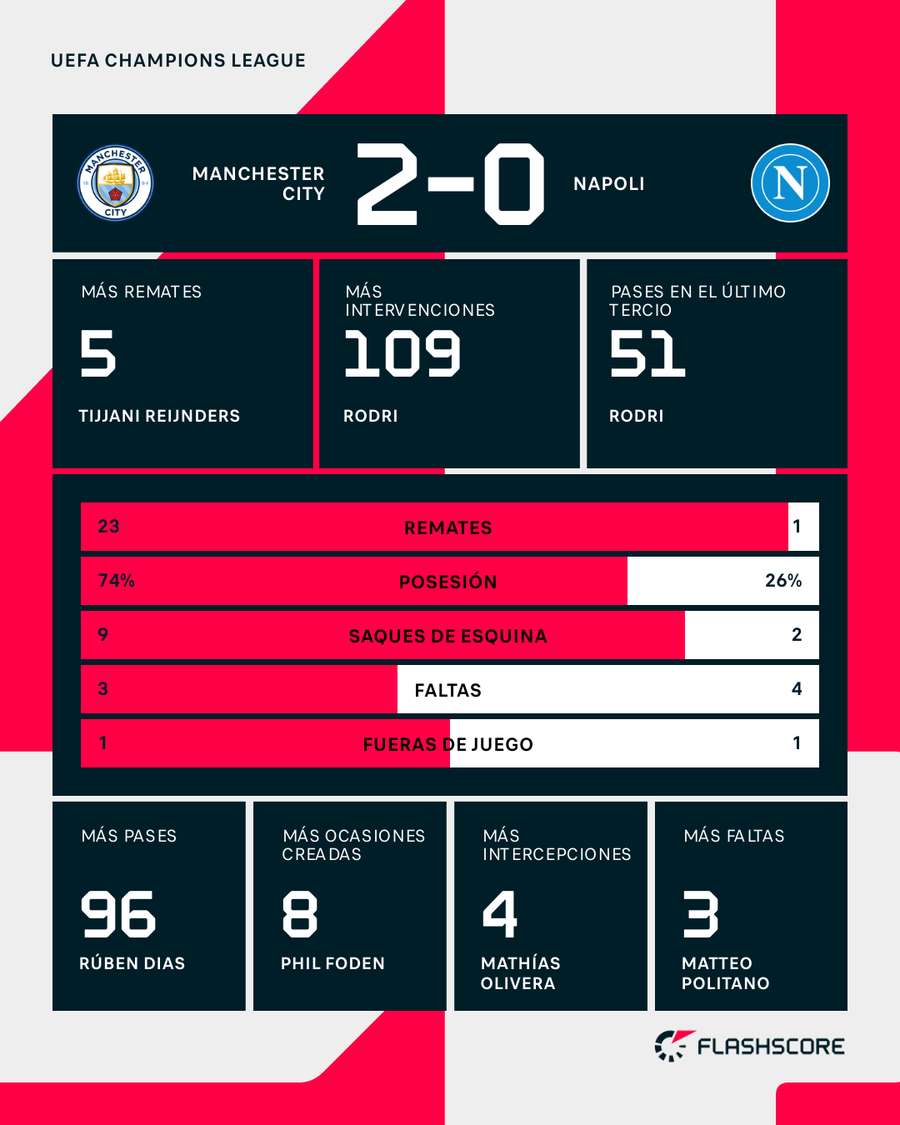 Estadísticas del Manchester City-Nápoles