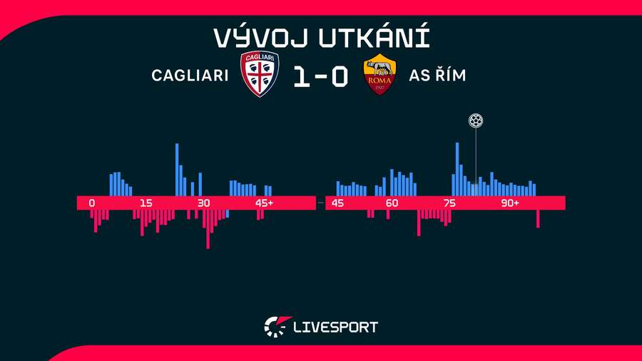 Vývoj utkání. Vývoj utkání.