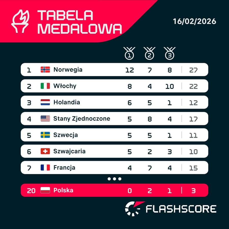 Klasyfikacja medalowa Klasyfikacja medalowa