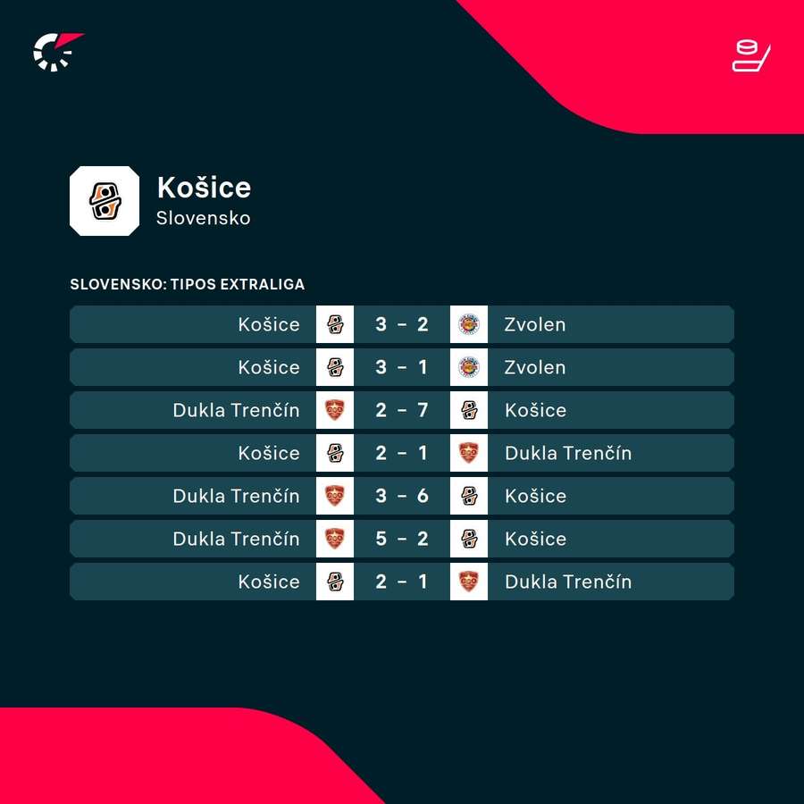 Košičania vyhrali v nadstavbe už päťkrát po sebe. Košičania vyhrali v nadstavbe už päťkrát po sebe.