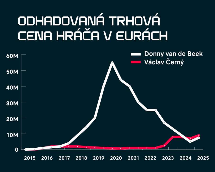 Porovnanie cien oboch futbalistov.