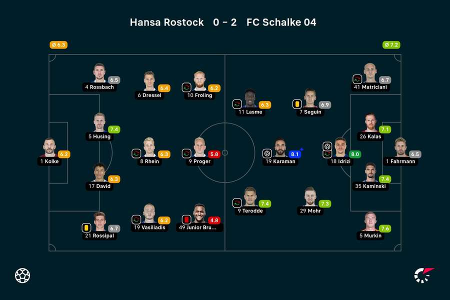 Rostock vs. Schalke: Die Noten zum Spiel.