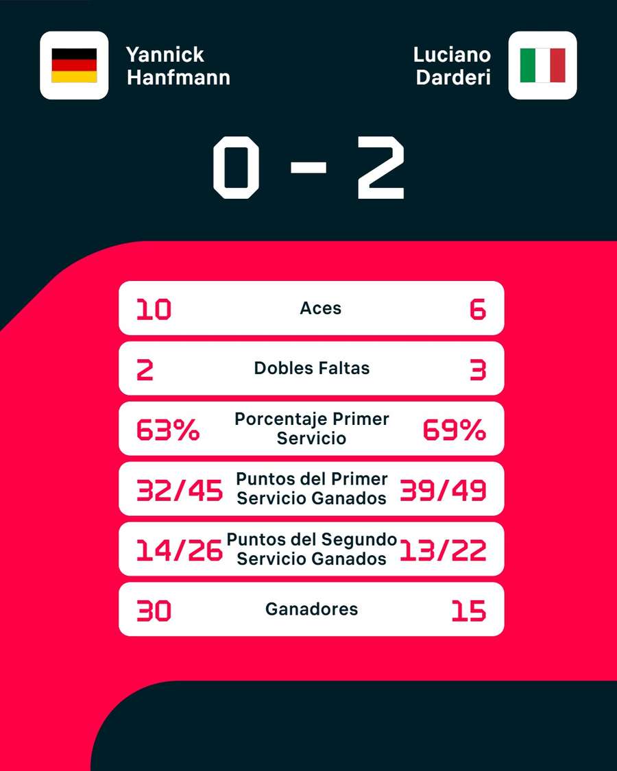 Las estadísticas del partido Las estadísticas del partido