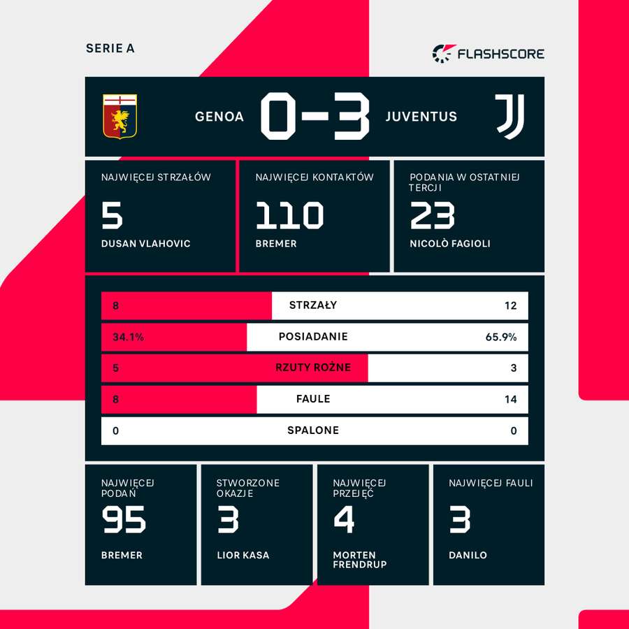 Statystyki meczu Genoa - Juventus