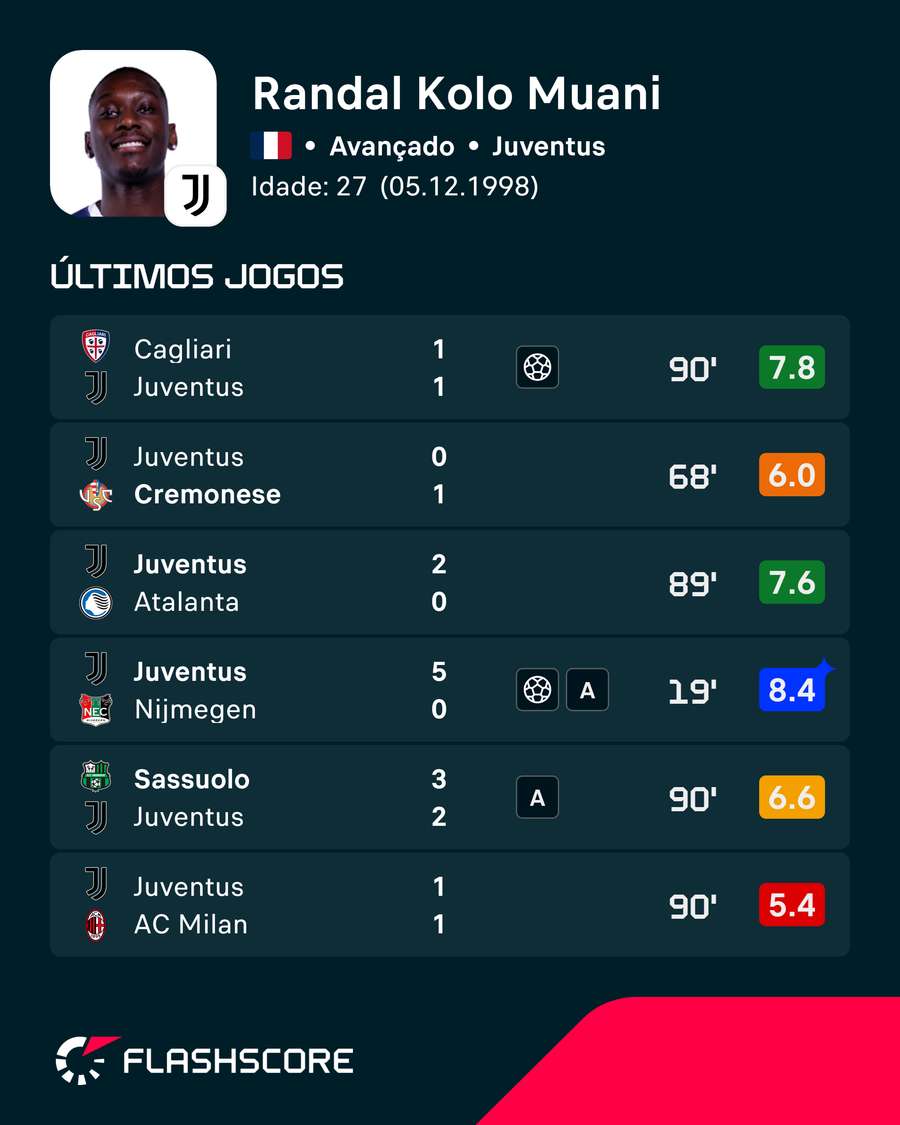 Os últimos jogos de Kolo Muani Os últimos jogos de Kolo Muani