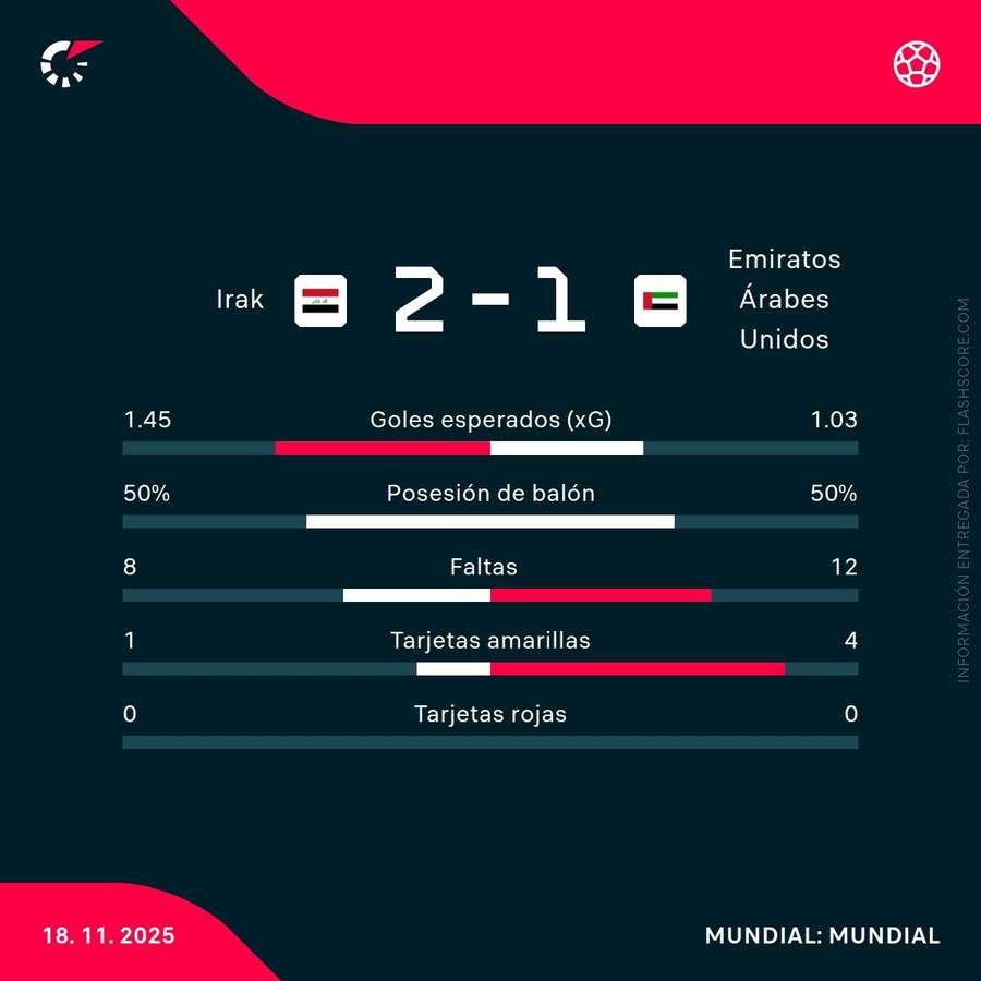 Estadísticas del partido Estadísticas del partido