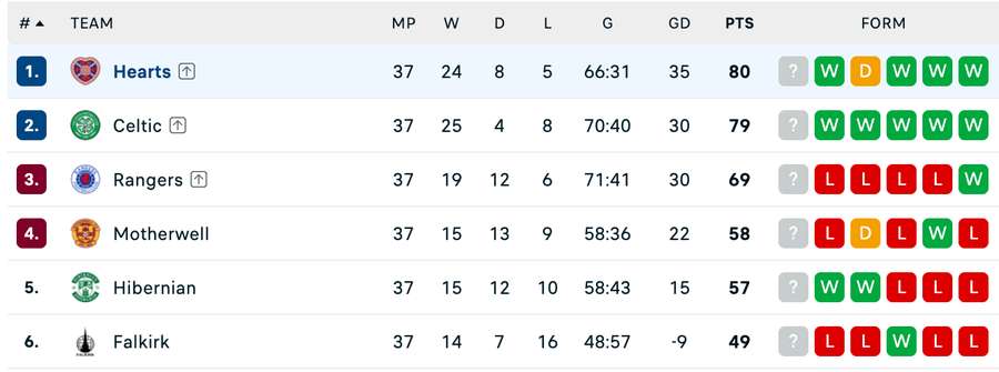 Clasament Scottish Premiership înainte de ultima etapă Clasament Scottish Premiership înainte de ultima etapă
