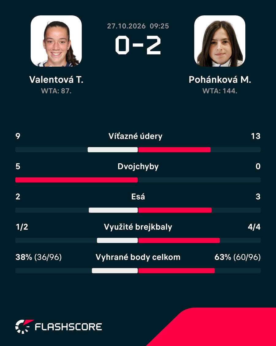 Štatistiky zápasu. Štatistiky zápasu.