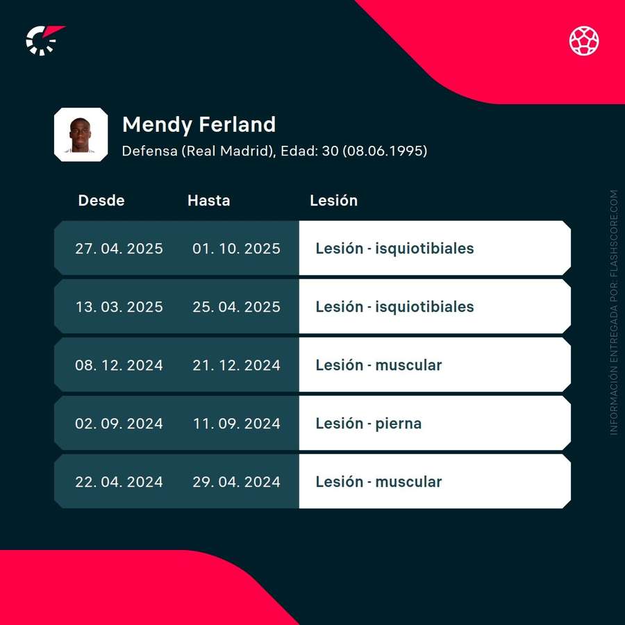 Últimas lesiones de Ferland Mendy