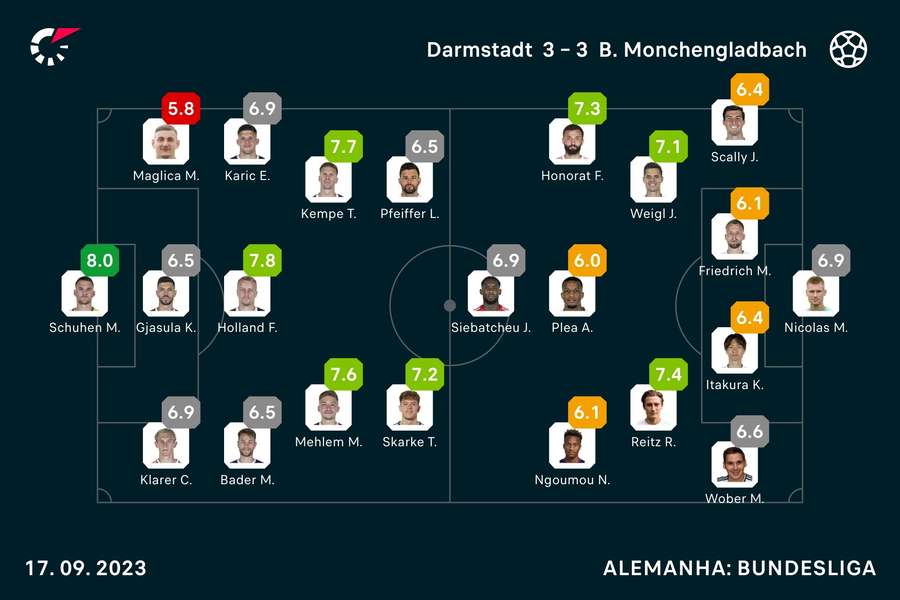 As notas dos jogadores