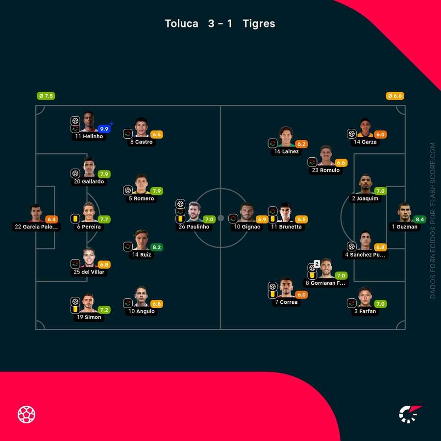 As notas individuais dos onzes iniciais As notas individuais dos onzes iniciais