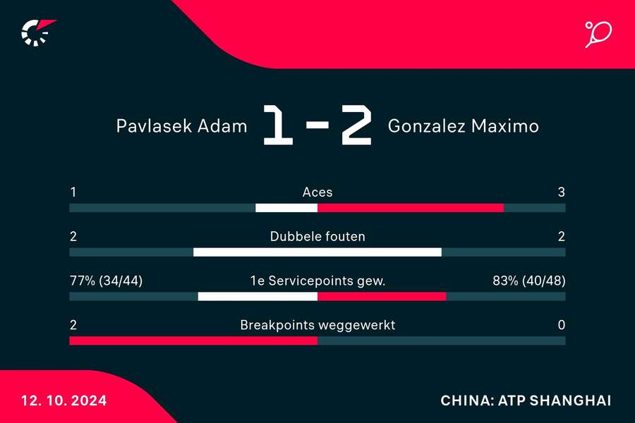 Statistieken Pavlasek/Rojer - Gonzalez/Molteni