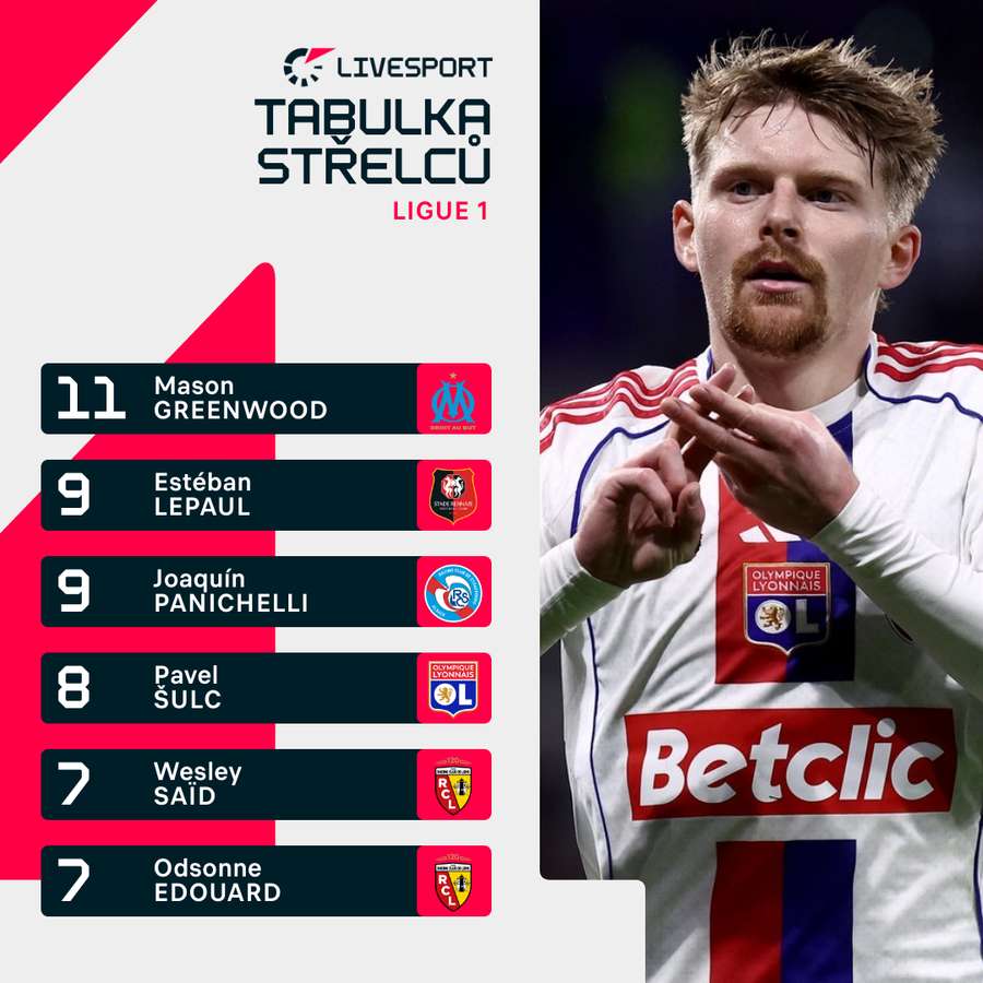 Šulc patří mezi nejlepší střelce Ligue 1.
