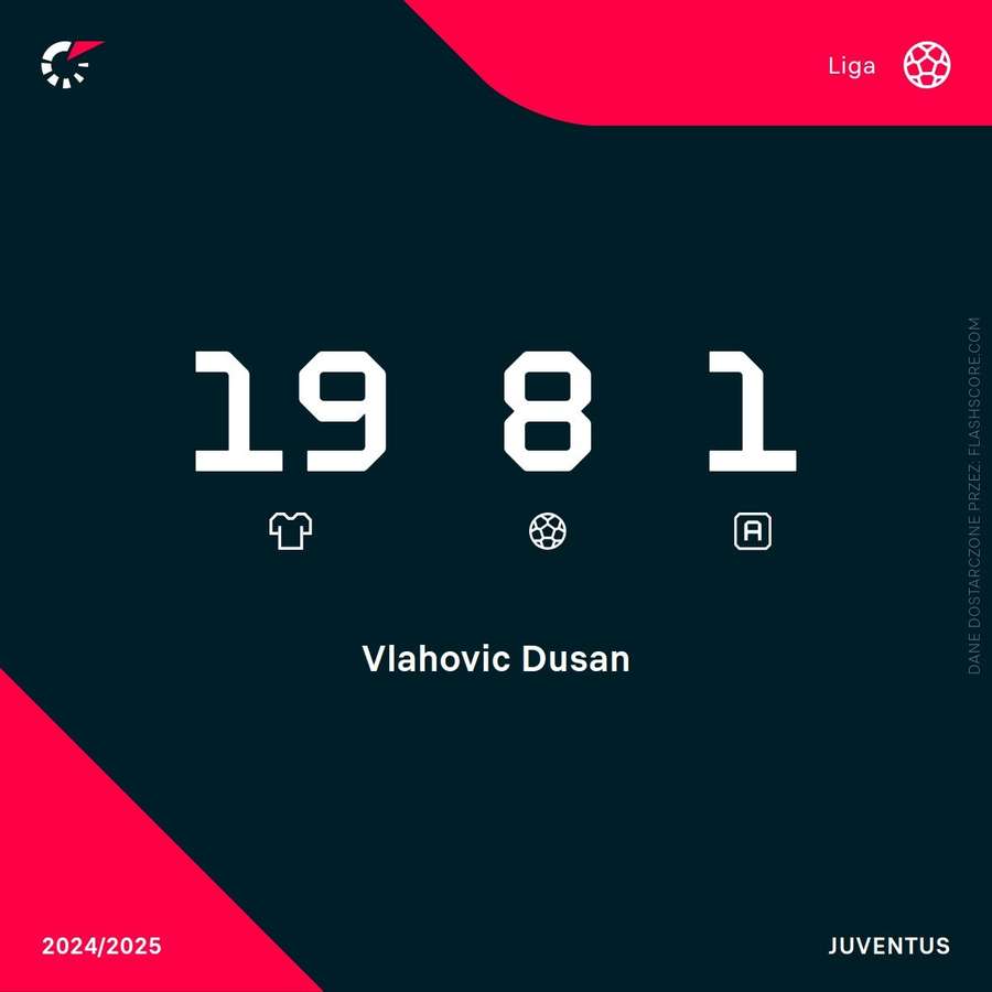 Dusan Vlahović - statystyki ligowe