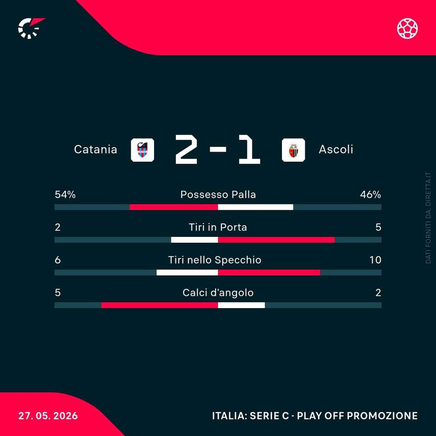 Le statistiche del match
