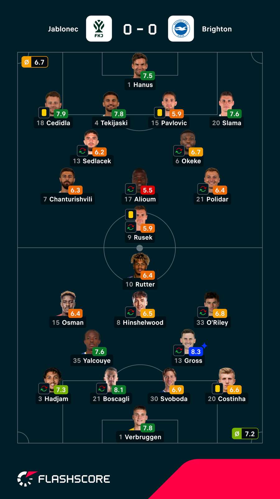 Pontuações dos jogadores Pontuações dos jogadores