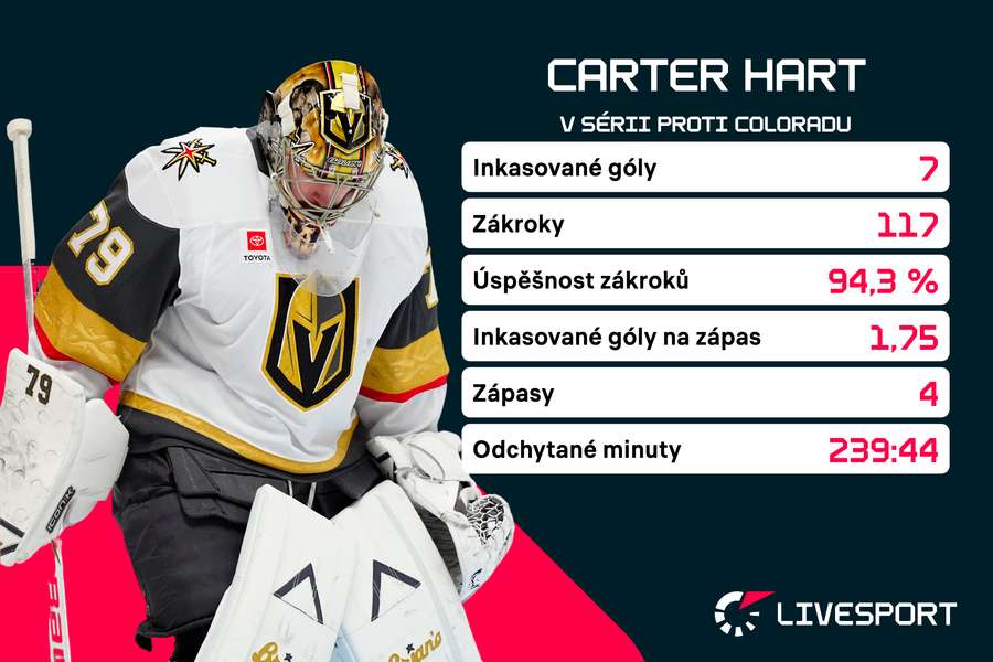 Statistiky Cartera Harta.