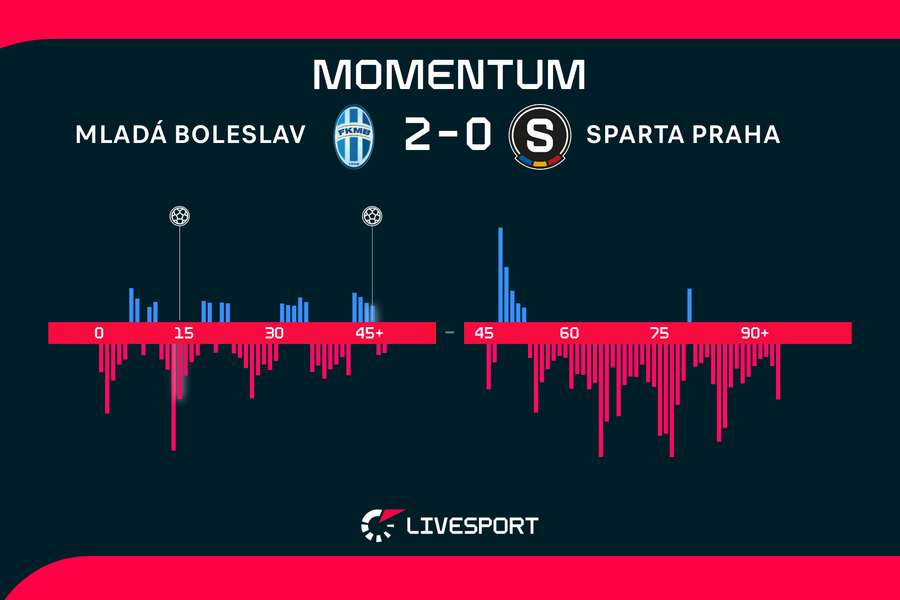 Momentum zápasu. Momentum zápasu.