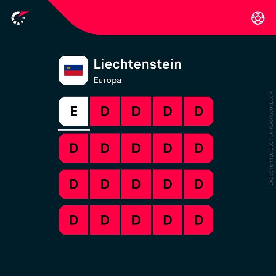 Os resultados recentes do Liechtenstein