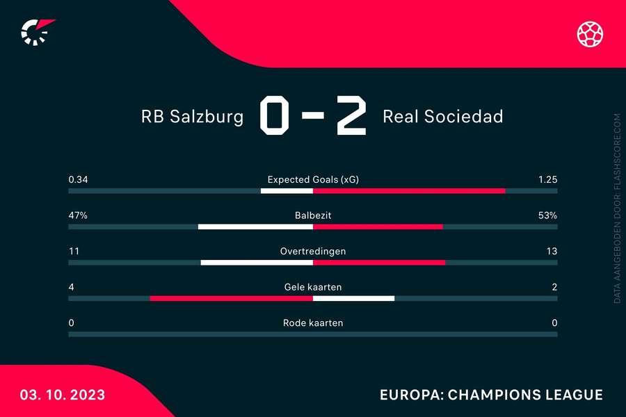 Statistieken Salzburg-Real Sociedad