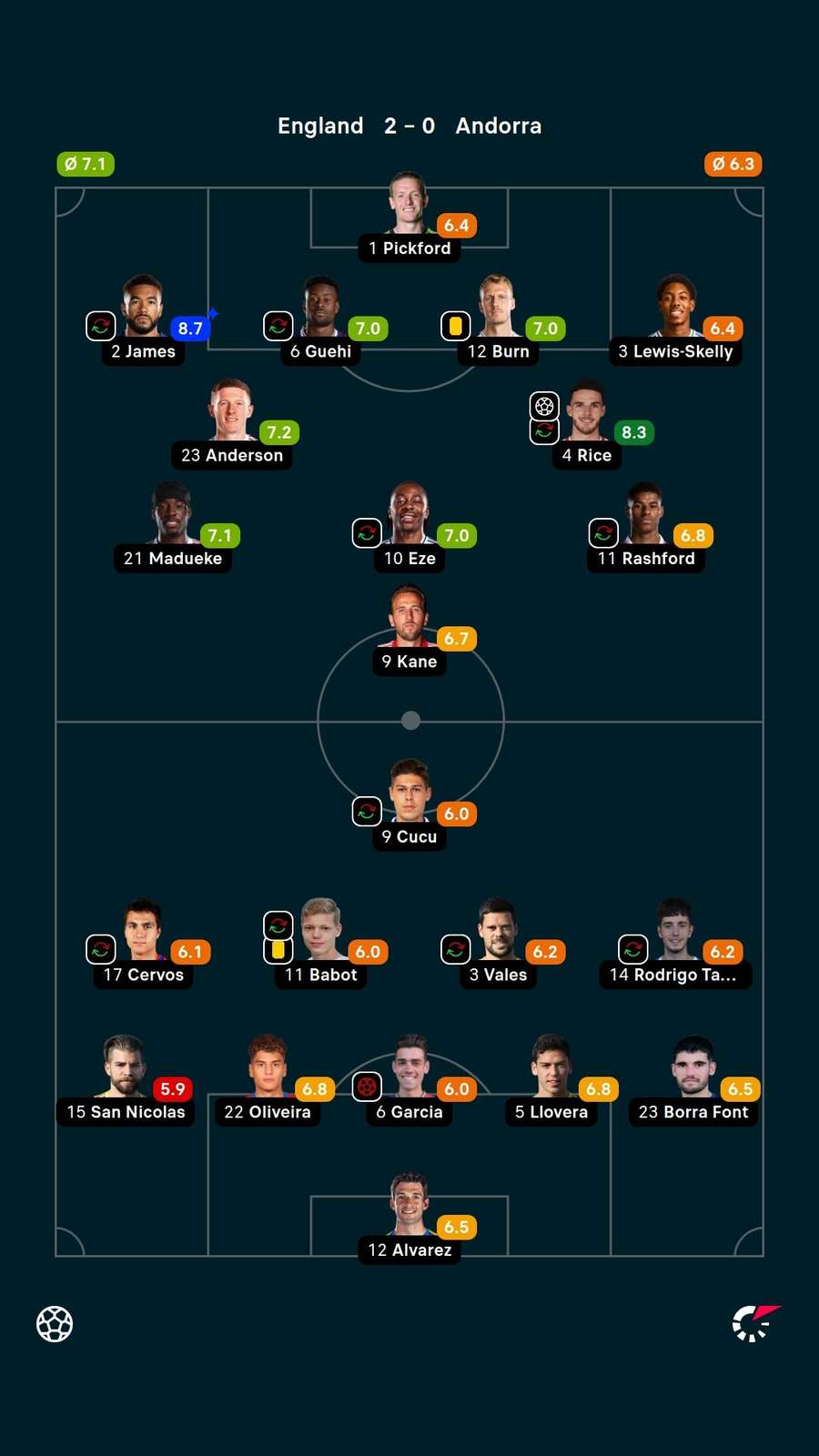 Player ratings