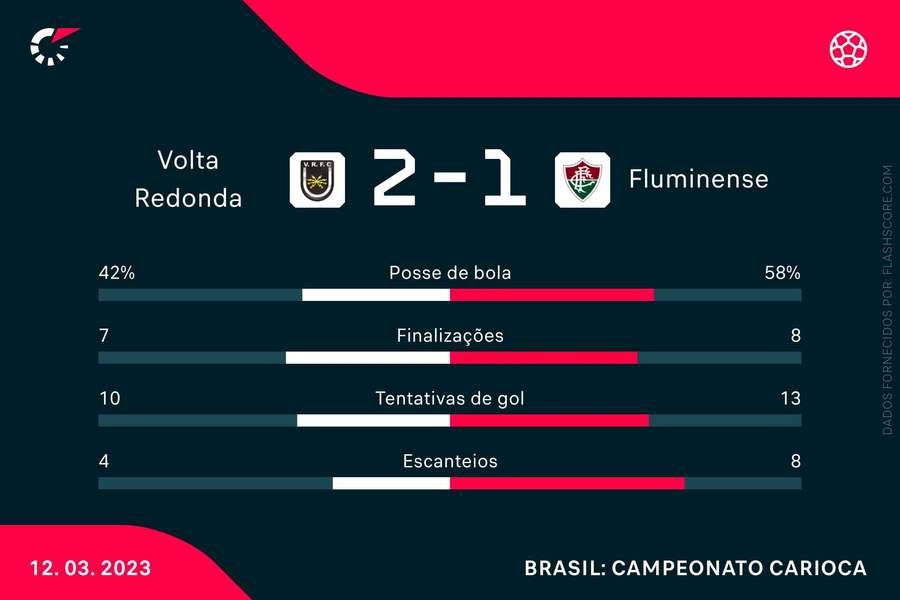 As estatísticas da vitória do Volta Redonda sobre o Fluminense