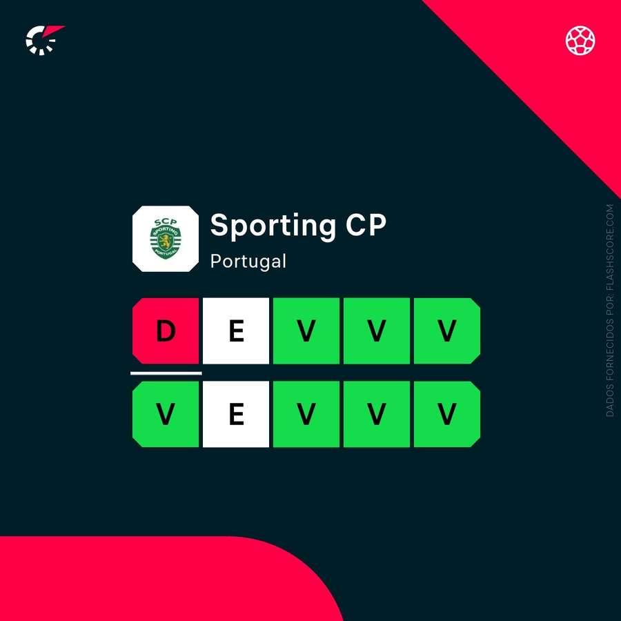 A forma do Sporting A forma do Sporting