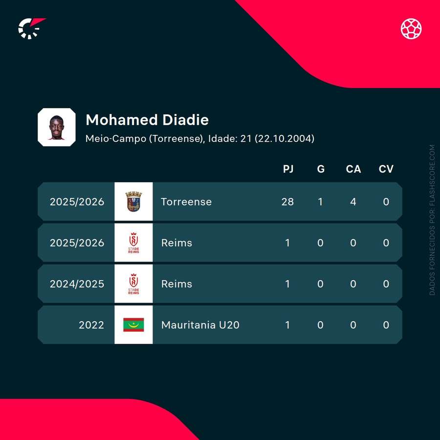 Os números de Diadié Os números de Diadié