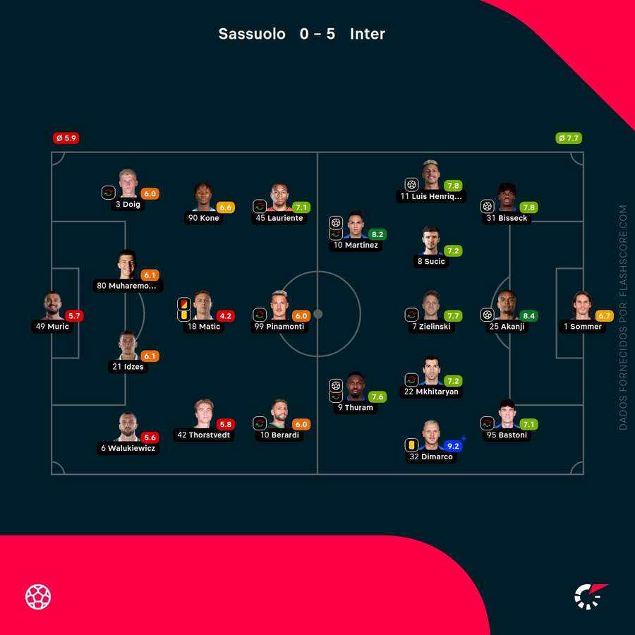 Pontuações dos jogadores
