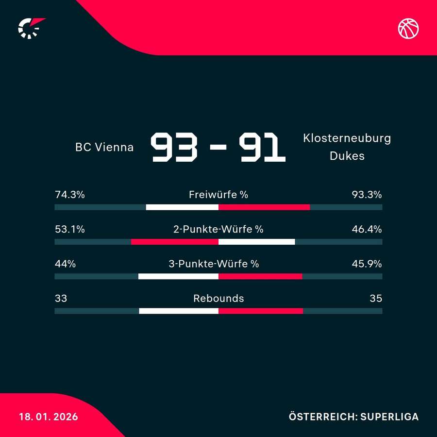 BC Wien vs. BK Dukes