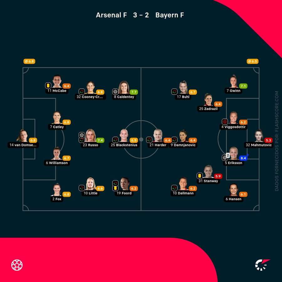 As pontuações dos jogadores As pontuações dos jogadores